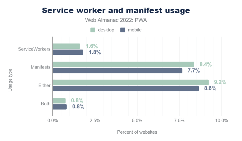 Service Worker 及 Manifest 的使用率