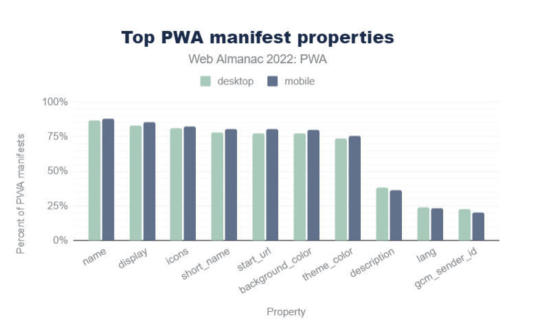 常用 PWA manifest 成员