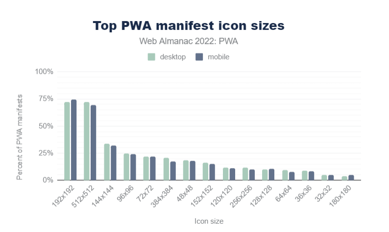 顶级 PWA 的 manifest 图标尺寸