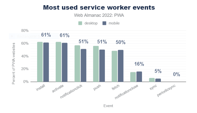 最常用的 Service Worker 事件