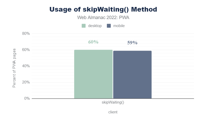 skipWaiting()` 方法的使用