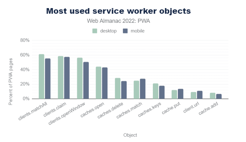 最常用的 Service Worker 对象方法